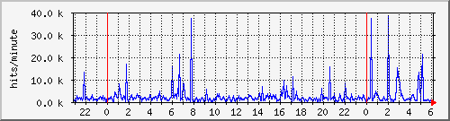 apache2_hits Traffic Graph