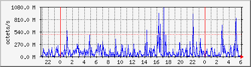 apache2_traffic Traffic Graph