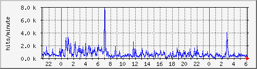 apache2_web_hits Traffic Graph