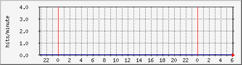 apache2_ww1_hits Traffic Graph