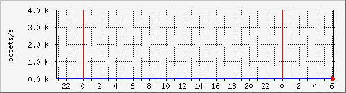 apache2_ww1_traffic Traffic Graph