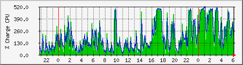 cpu Traffic Graph