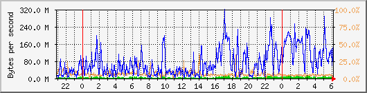 db1_bytes_mysql Traffic Graph