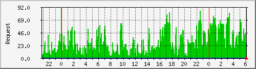 db1_mysql Traffic Graph